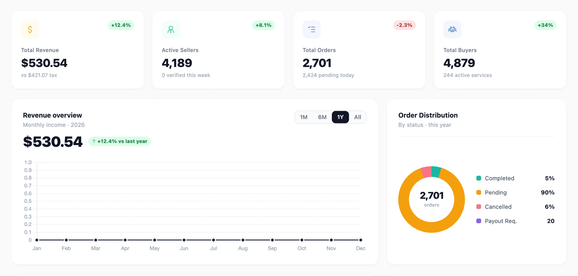 Advanced Admin Dashboard