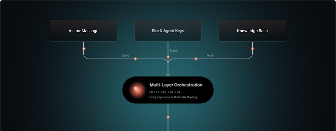 AI Workflow Automation