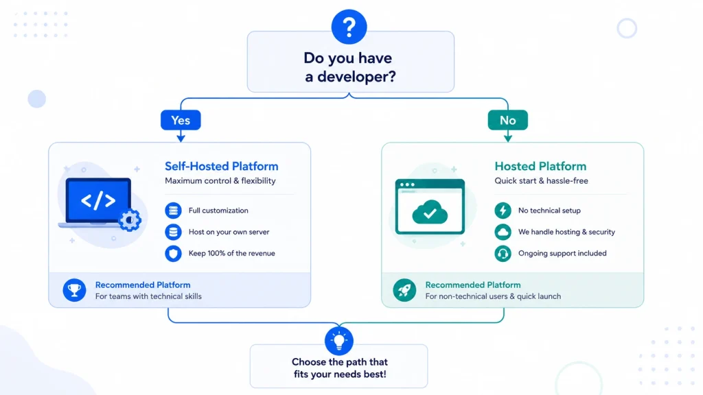 Decision flowchart for choosing the right open source crowdfunding platform based on skills and campaign type