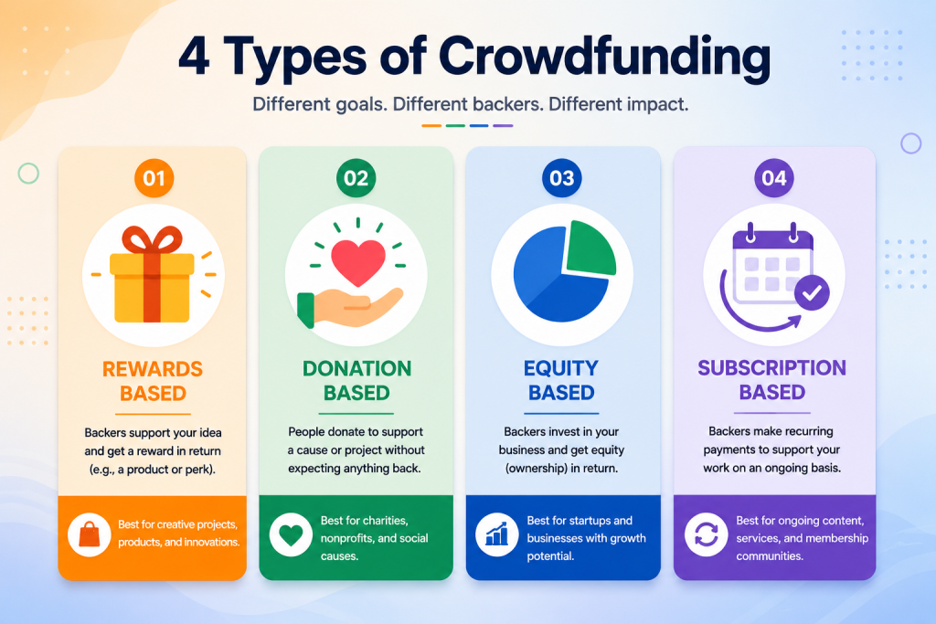 The four types of crowdfunding platforms: rewards, donation, equity, and subscription