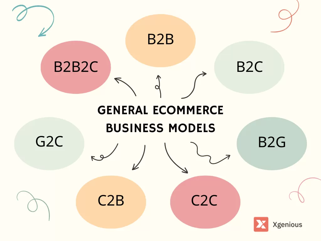 General eCommerce Business Models