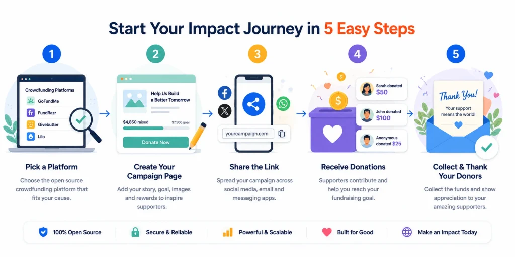 Step-by-step flow of how donation based crowdfunding works from campaign creation to payout
