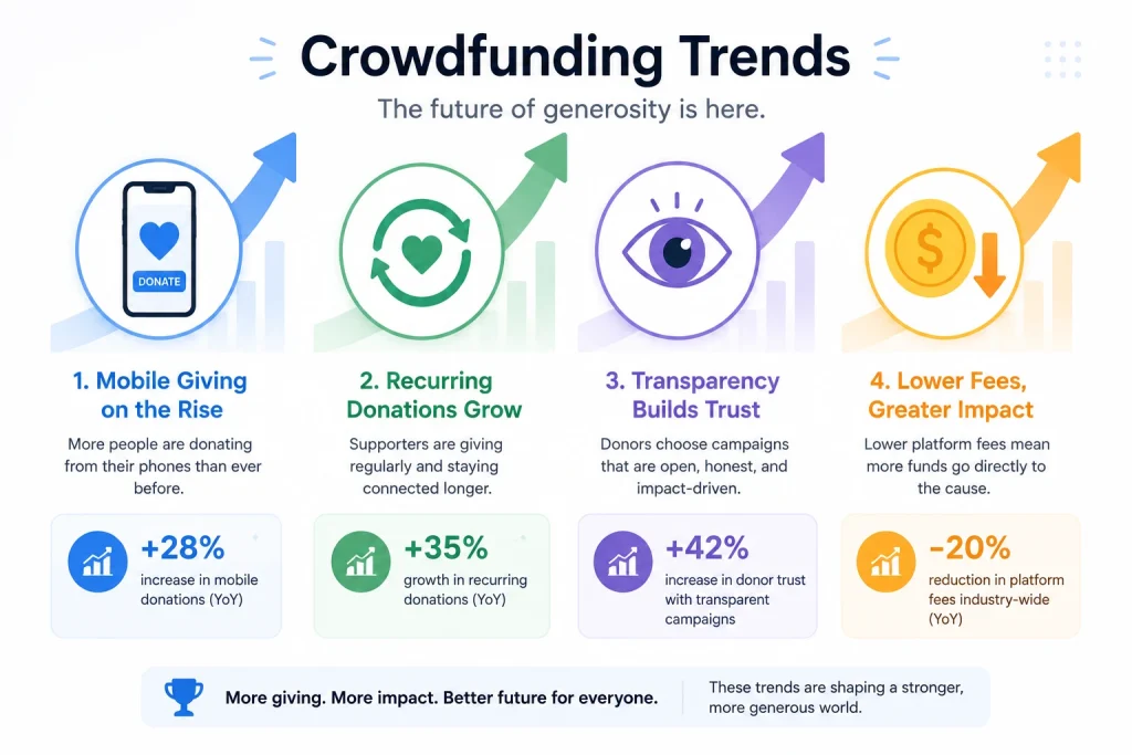 Trends in donation based crowdfunding for 2026 including mobile giving and recurring donations