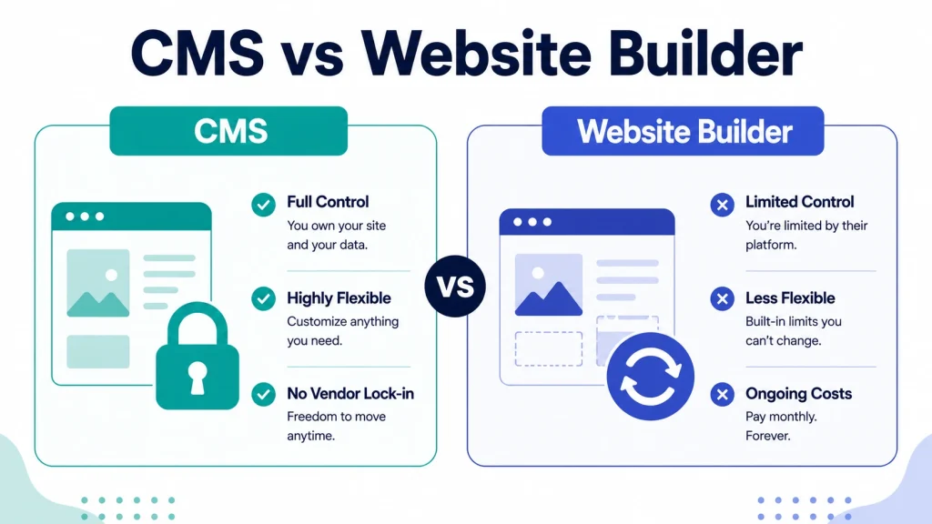 CMS versus website builder comparison for building a website