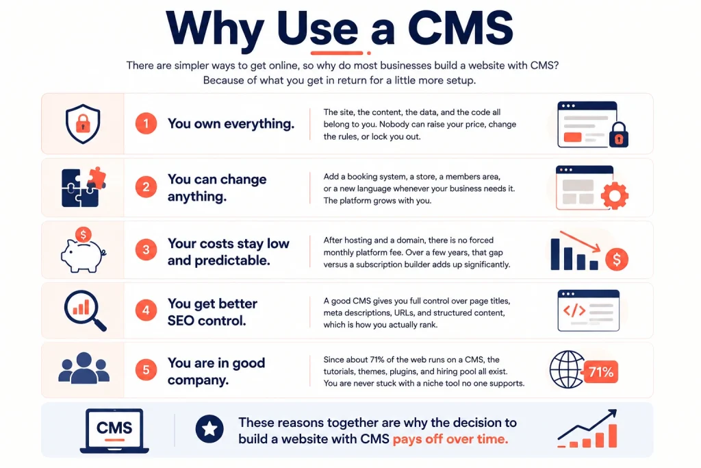 Benefits of building a website with CMS