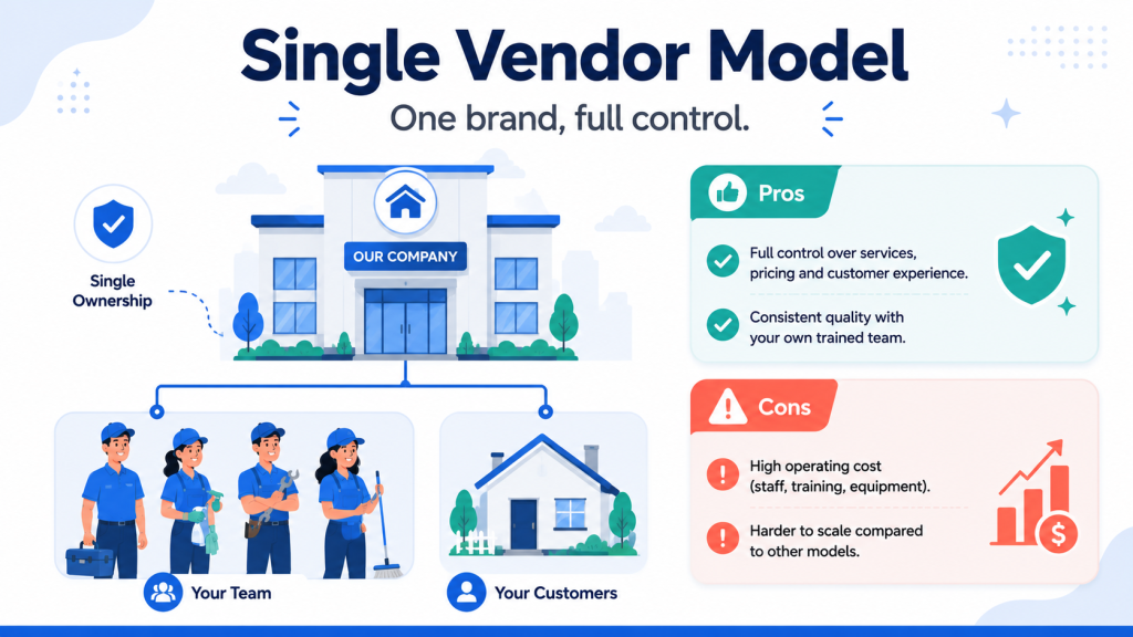 Single vendor on-demand home services business model diagram showing one brand delivering services with in-house staff