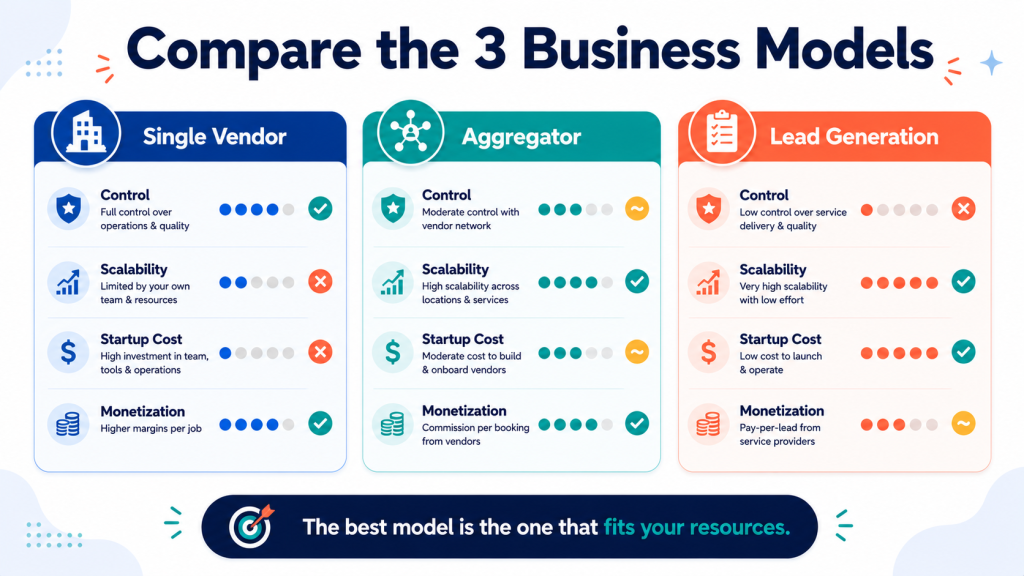 Comparison of on-demand home services business models by cost, control, and scalability