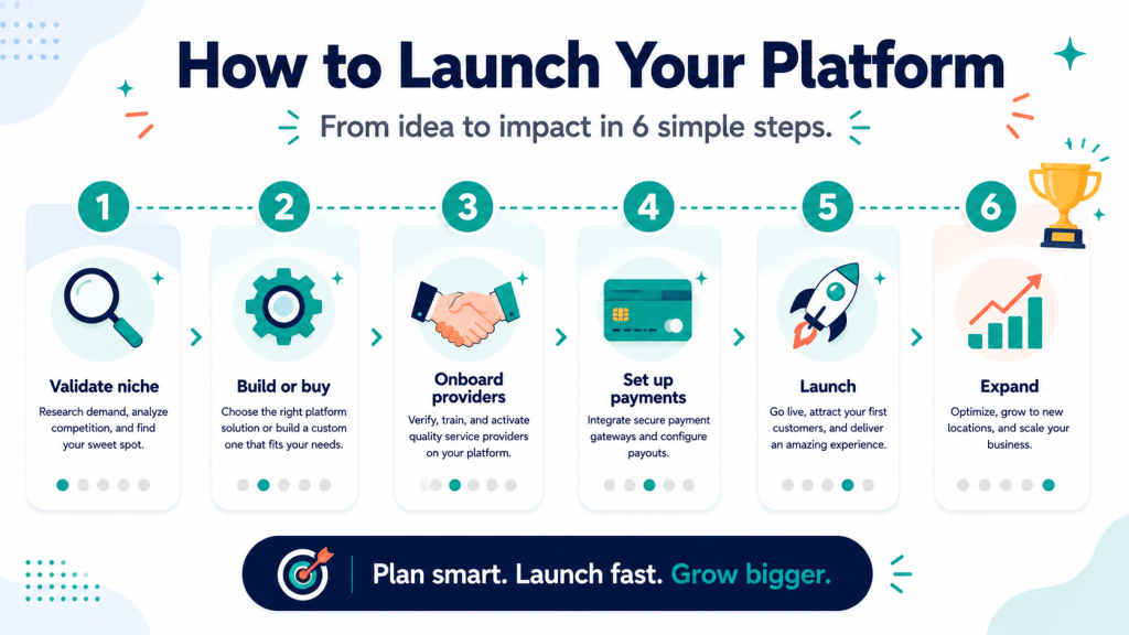 Step-by-step process to launch an on-demand home services business platform.