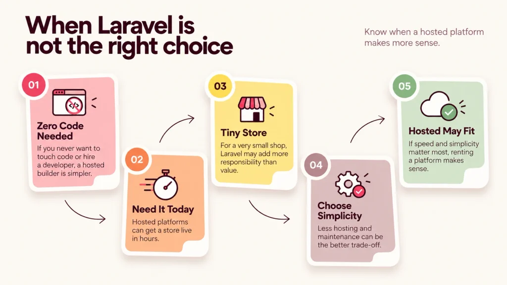 Why use Laravel for ecommerce Image