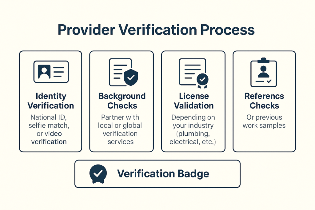 Infographic outlining the provider verification process including identity verification, background checks, license validation, reference checks, and a verification badge for approved providers.
