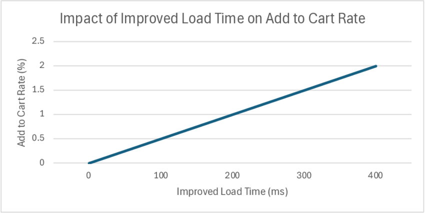 Impact of load time improvement on add to cart rate