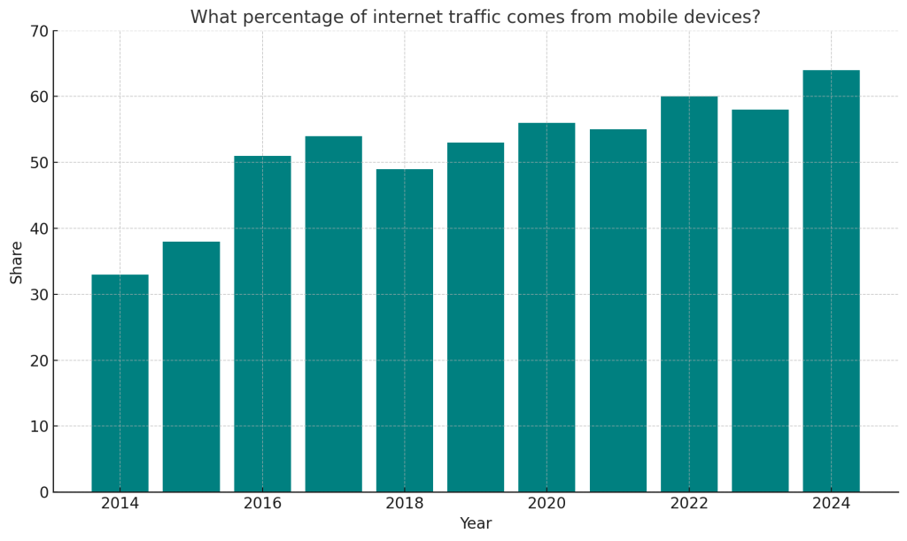 Bar chart showing mobile internet traffic growth from 2014 to 2024, emphasizing why mobile responsiveness is crucial when learning how to build an ecommerce website.