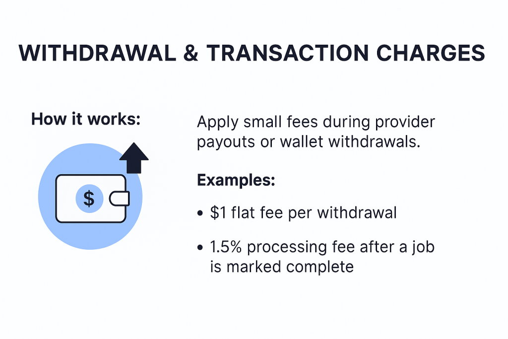 Minimalist graphic showing small transaction and withdrawal fees charged by a platform, such as flat $1 fee or 1.5% processing fee