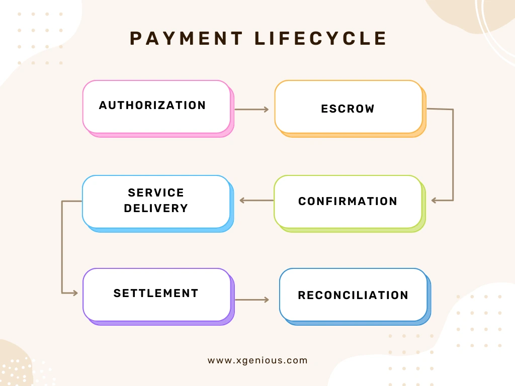 Diagram showing the payment lifecycle process in an on-demand service marketplace from initiation to payout.