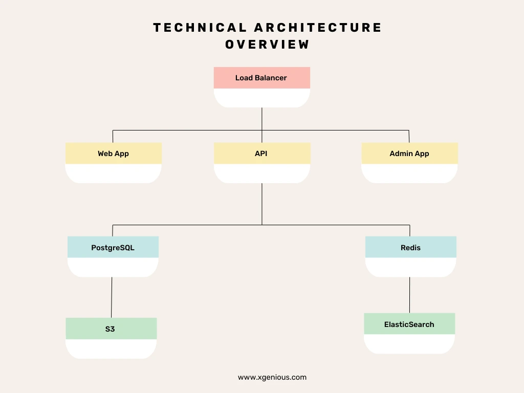 Diagram illustrating the technical architecture overview of an on-demand service marketplace platform, including user devices, API gateway, microservices, and data layer.