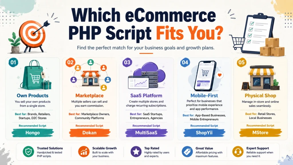 How to choose the right eCommerce PHP script by use case