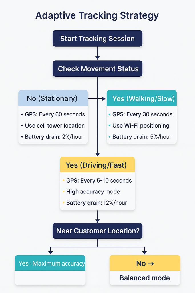 Flowchart showing Start Tracking Session → Check Movement Status → branching for Stationary, Walking/Slow, and Driving/Fast with GPS intervals and battery drain, then a decision Near Customer Location leading to Maximum accuracy or Balanced mode.