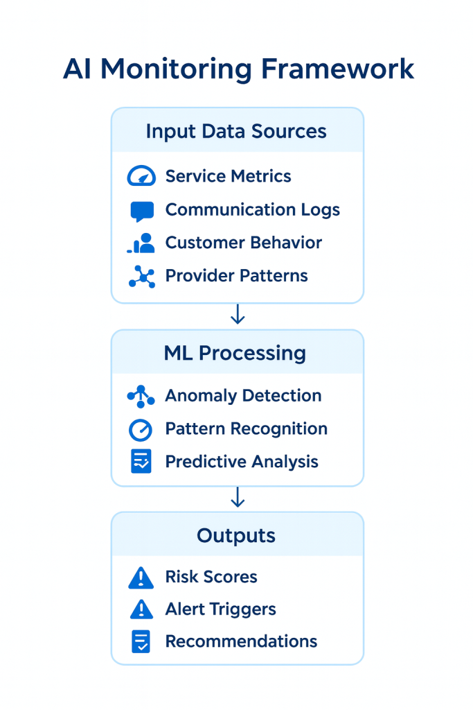 Flowchart showing input data sources (service metrics, communication logs, customer behavior, provider patterns) feeding ML processing (anomaly detection, pattern recognition, predictive analysis) to outputs (risk scores, alert triggers, recommendations).