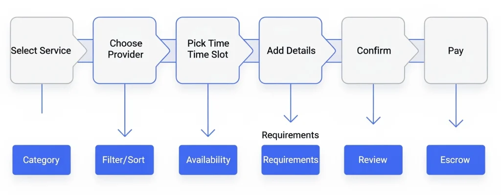 Flowchart illustrating the customer booking journey process from start to service completion in an on-demand service marketplace.