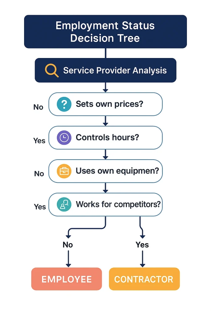 Employment Status Decision Tree infographic with icons and color-coded decision points leading to classification as Employee or Contractor.