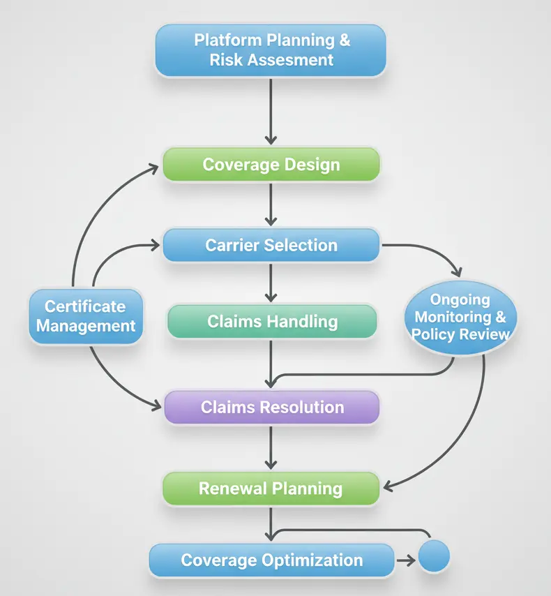 nsurance process flowchart showing steps from platform planning and risk assessment to coverage optimization, including coverage design, carrier selection, claims handling, resolution, renewal, and monitoring.