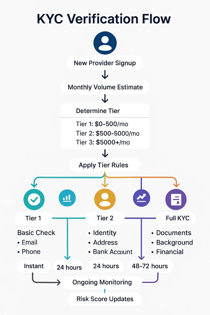 Modern KYC Verification Flow infographic with user icon, tier-based checks, timelines, and monitoring stages in a visually flowing layout.