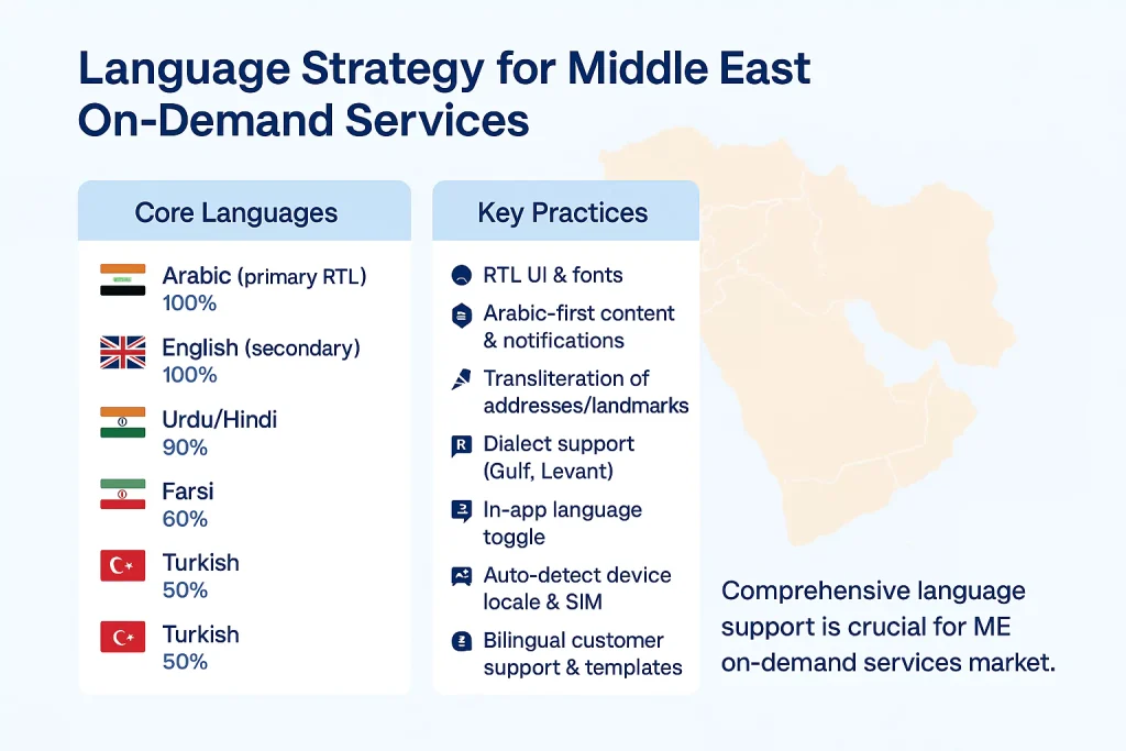 Multi-language strategy for Middle East on-demand services market