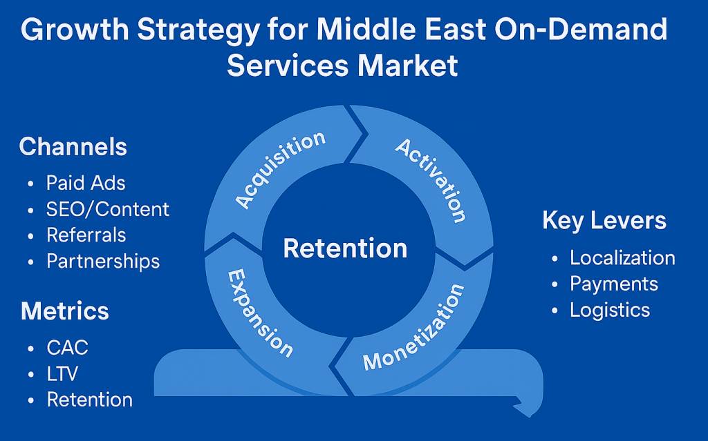 Growth framework for Middle East on-demand services market