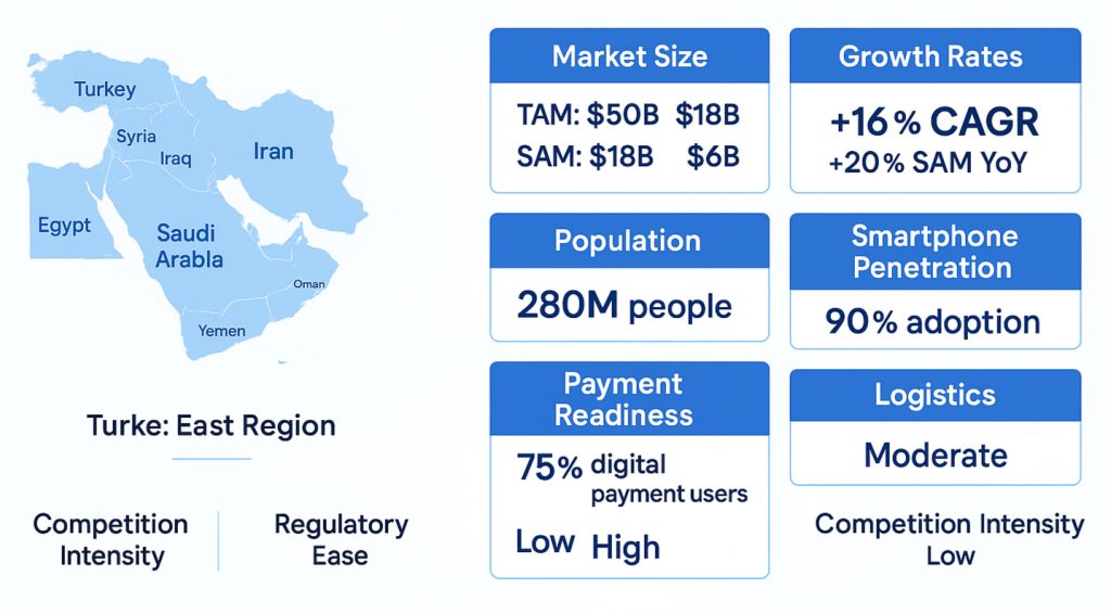 Middle East on-demand services market opportunity summary