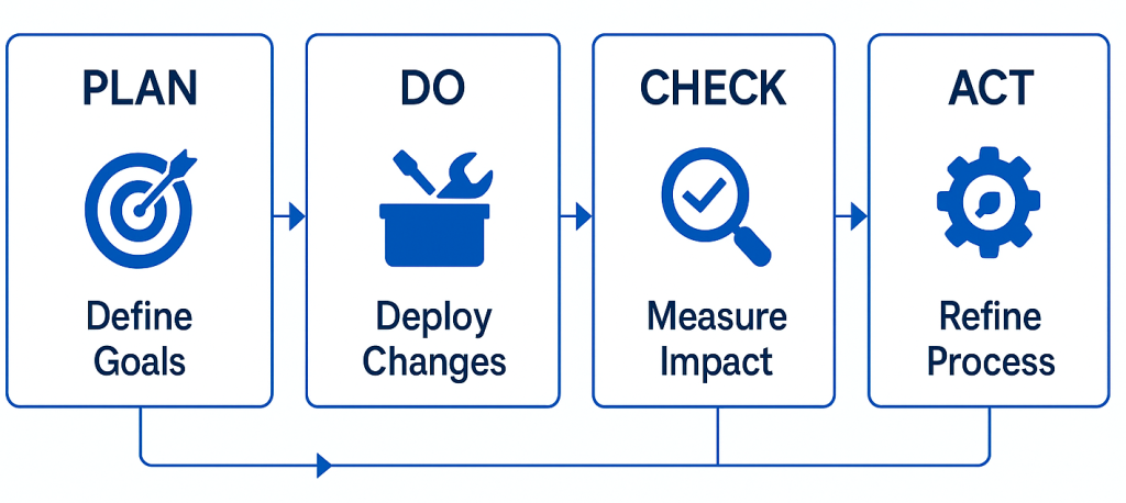 Horizontal PDCA flow showing “Plan → Do → Check → Act” with sublabels: Define Goals, Deploy Changes, Measure Impact, Refine Process.