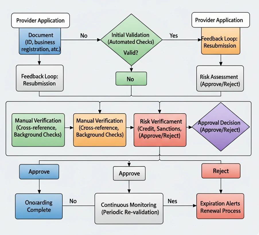 Flowchart of provider application and validation process including document submission, automated and manual verification, risk assessment, approval or rejection, onboarding, and continuous monitoring.