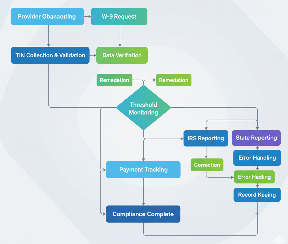 Flowchart infographic showing provider onboarding compliance workflow from TIN Collection through Payment Tracking, Threshold Monitoring, 1099 Generation, Provider Review, IRS Submission, State Reporting, to Record Retention.