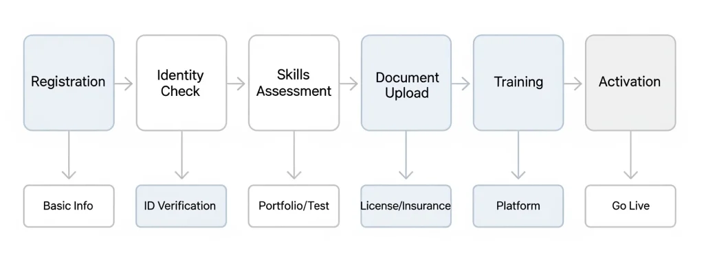 Flowchart showing the service provider onboarding process with steps from registration, identity check, skills assessment, document upload, training, to activation.