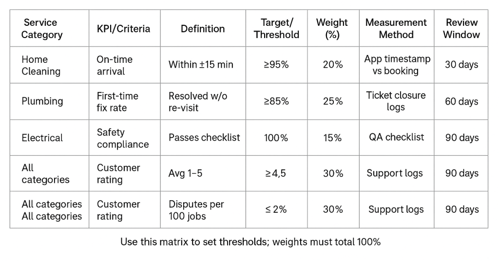 Quality Standards Matrix template with columns for service category, KPI/criteria, definition, target/threshold, weight percentage, measurement method, and review window, with example rows for cleaning, plumbing, and electrical services.