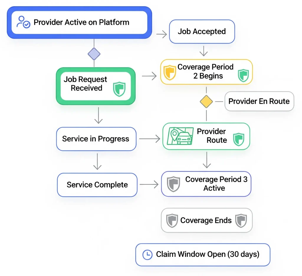 Service provider workflow diagram showing job request, acceptance, coverage periods, provider route, service completion, coverage end, and claim window.