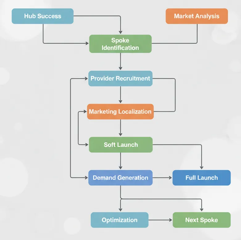 Flowchart showing the spoke expansion process starting from hub success and market analysis through spoke identification, provider recruitment, marketing localization, soft launch, demand generation, full launch, optimization, and next spoke.