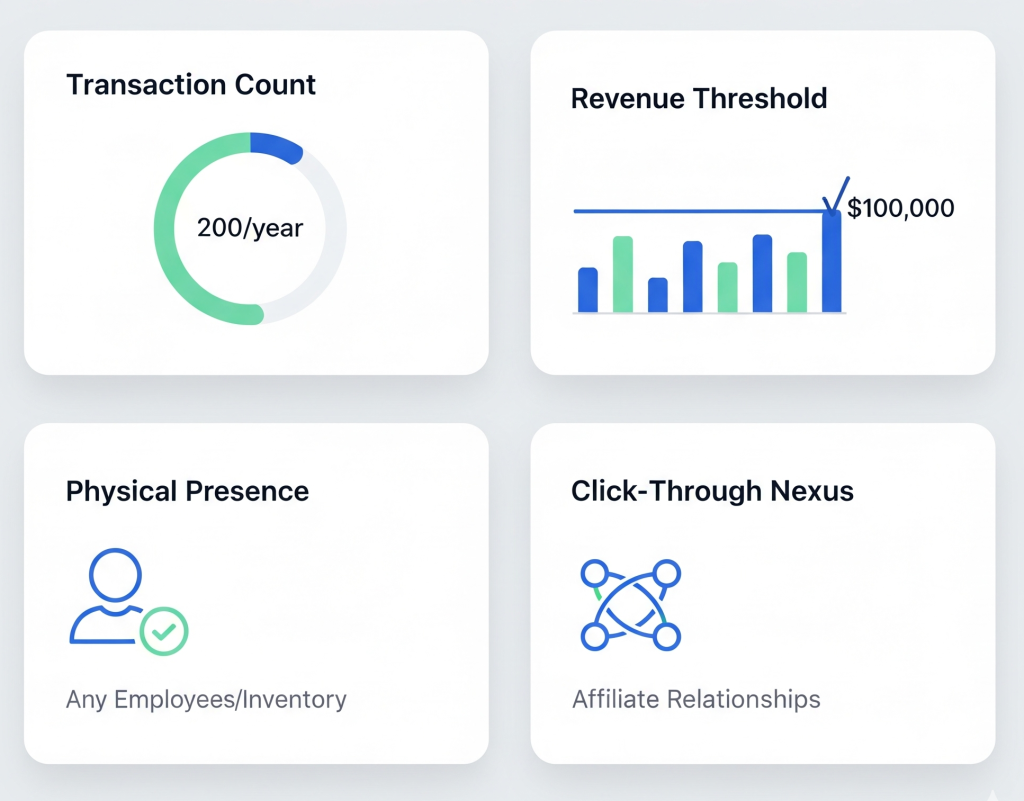 State nexus monitoring dashboard showing transaction count, revenue threshold, physical presence, and click-through nexus requirements.