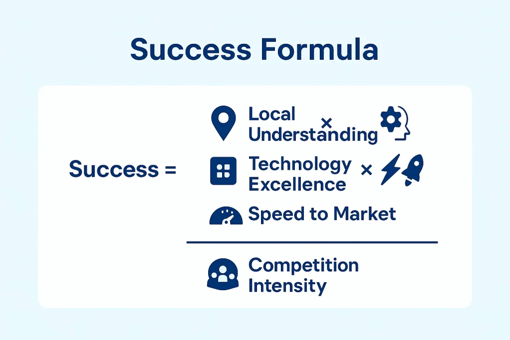 Formula visualization showing Success equals Local Understanding × Technology Excellence × Speed to Market, divided by Competition Intensity, in a blue-themed layout with icons.