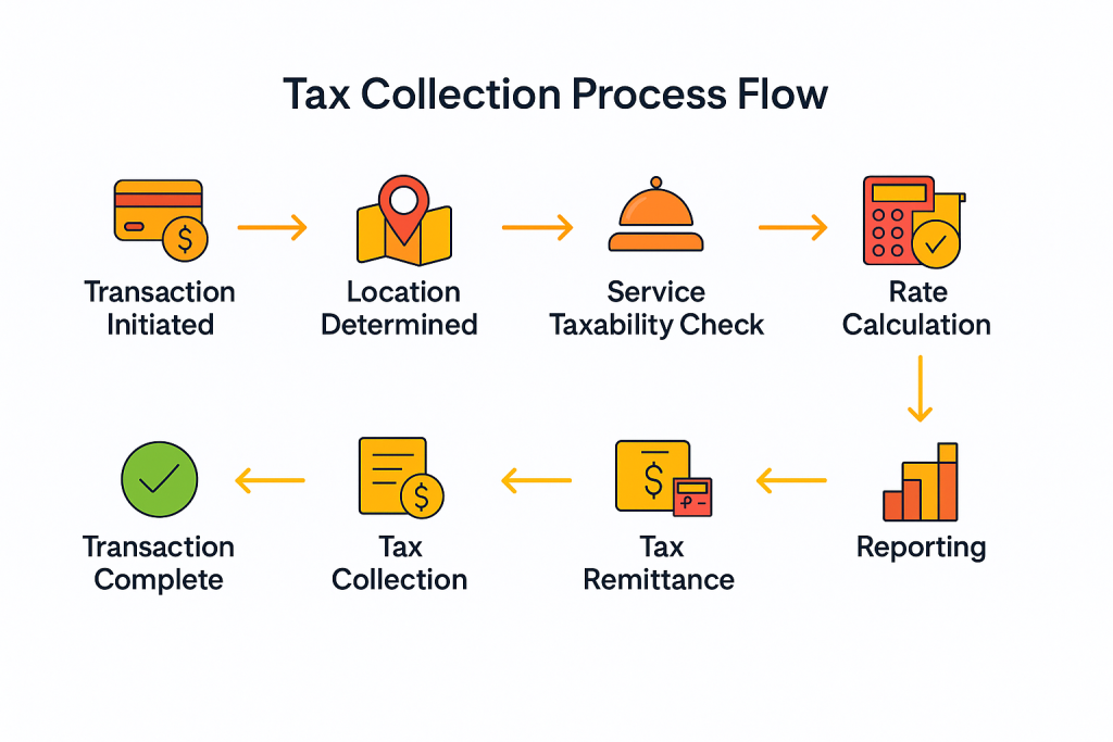 Flat-style flowchart of the tax collection process flow on a white background, showing steps from transaction initiation to audit trail.
