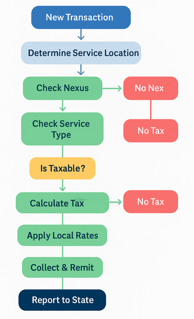 Modern flowchart of the tax compliance decision flow with colorful boxes and arrows, showing steps from new transaction to report to state, with decision points for nexus status and taxability.