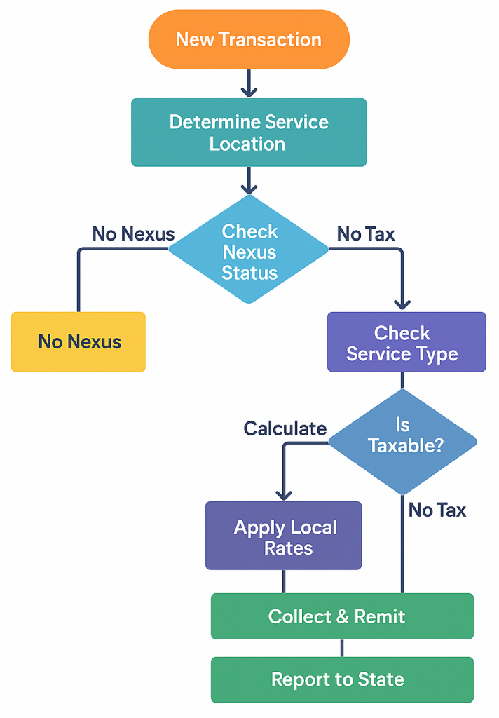Modern tax compliance decision flowchart showing steps from new transaction through nexus check, taxability decision, calculation, applying rates, collection, and reporting.