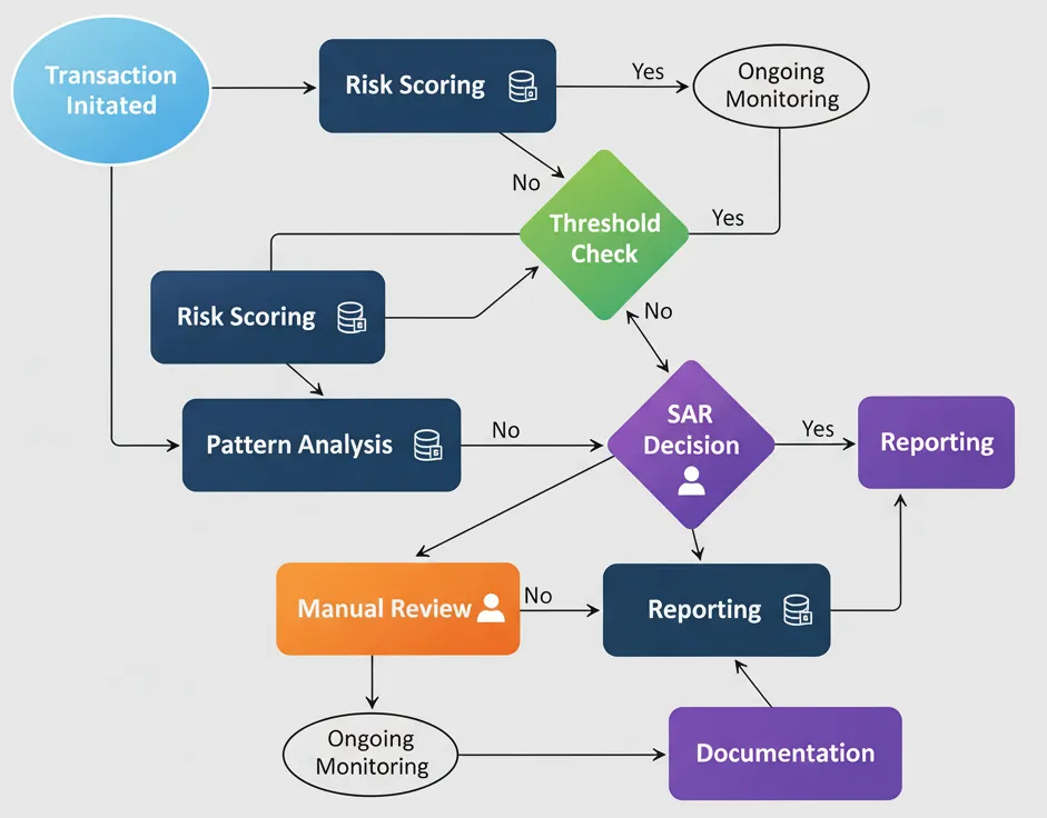 Transaction monitoring flowchart showing risk scoring, threshold checks, suspicious activity report (SAR) decisions, pattern analysis, manual review, reporting, documentation, and ongoing monitoring.