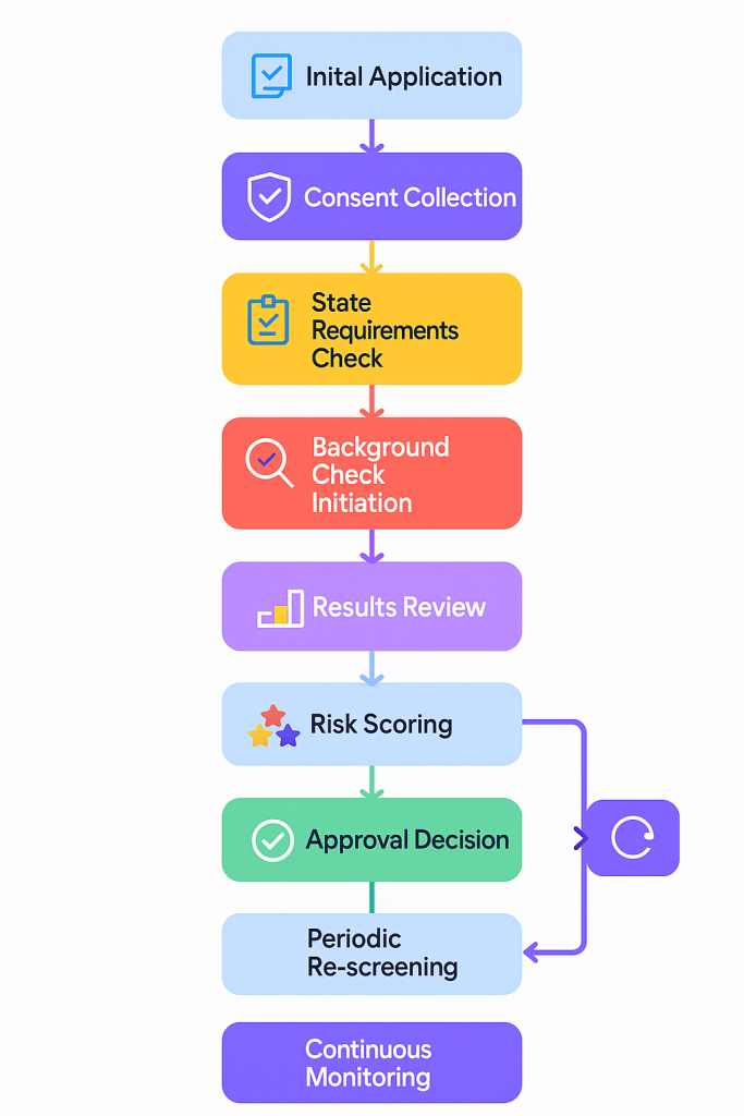 Colorful flowchart on a white background showing the verification pipeline process from initial application to periodic re-screening and continuous monitoring."
Title: "Verification Pipeline Flow