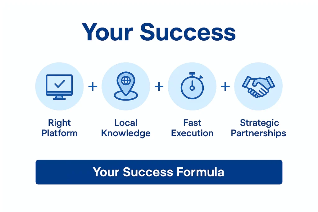 Blue-themed row of four circular icons labeled Right Platform, Local Knowledge, Fast Execution, and Strategic Partnerships under the heading Your Success.