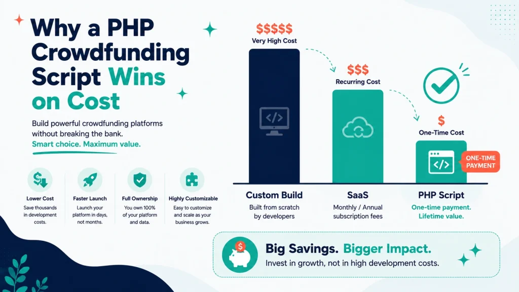 Cost comparison of custom development versus SaaS versus a PHP crowdfunding script