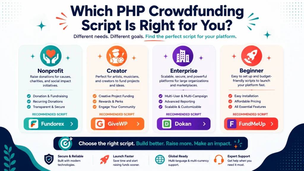 Decision guide for choosing the right PHP crowdfunding script by use case