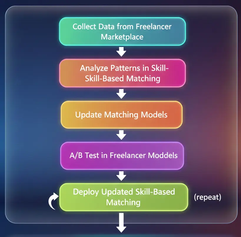 Algorithm Improvement Cycle for Skill-Based Matching Systems
