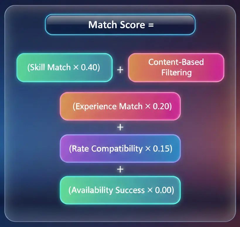 Formula framework for skill-based matching