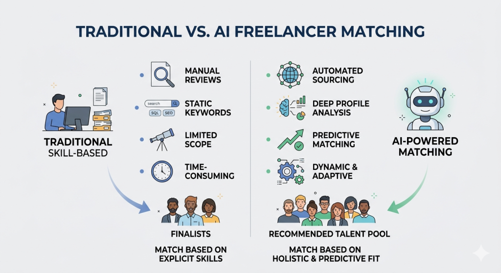 Skill-Based Matching- traditional vs. AI-powered matching comparison
A clean, split-screen infographic titled "Traditional vs. AI Freelancer Matching."
Left Side (Traditional Skill-Based): Features a blue-themed section showing a person working at a desk. Icons include a magnifying glass for "Manual Reviews," a search bar with "SQL" and "SEO" for "Static Keywords," a telescope for "Limited Scope," and a clock for "Time-Consuming." An arrow points down to a small group of three people labeled "Finalists: Match based on explicit skills."
Right Side (AI-Powered Matching): Features a green-themed section with a friendly robot mascot. Icons include a globe for "Automated Sourcing," a brain with a gear for "Deep Profile Analysis," an upward arrow for "Predictive Matching," and two interlocking gears for "Dynamic & Adaptive." An arrow points down to a larger, diverse group of people labeled "Recommended Talent Pool: Match based on holistic & predictive fit."