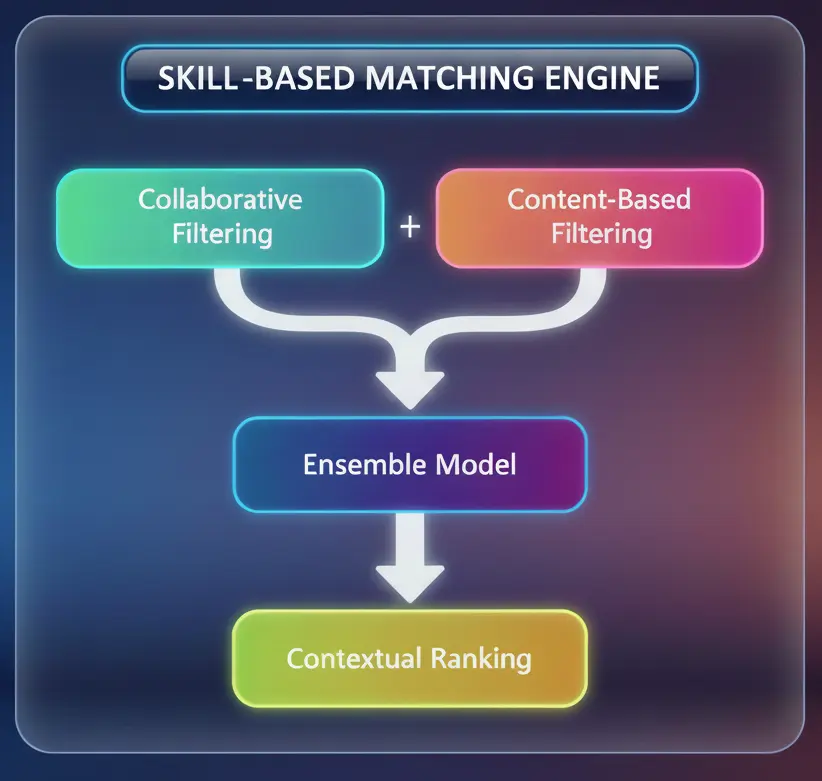Skill based matching engine